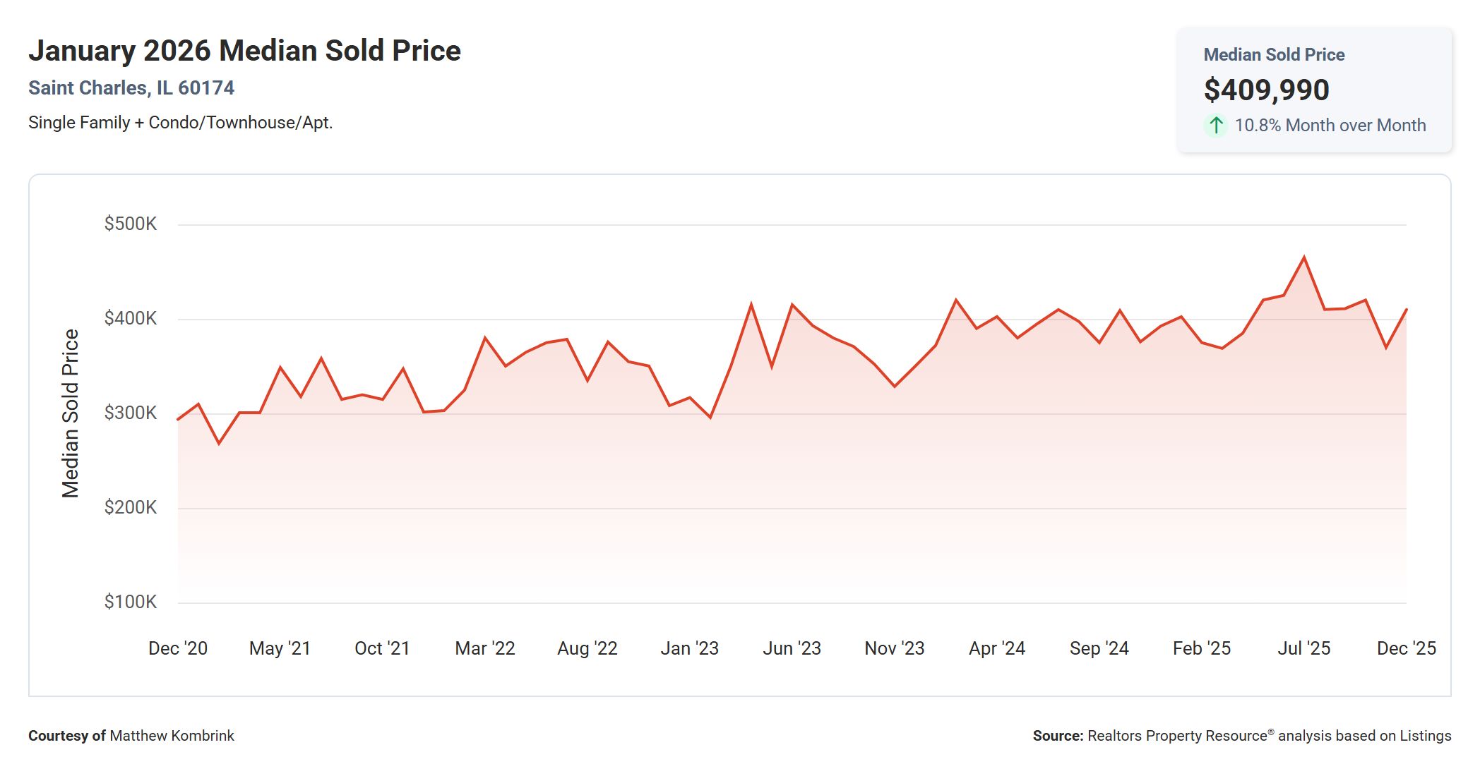 January 2026 Median Sold Price in St Charles IL